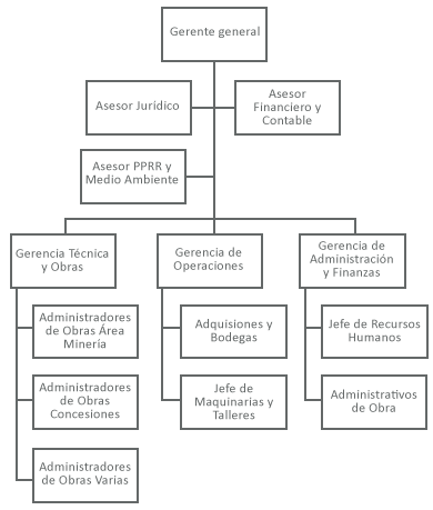 Organigrama